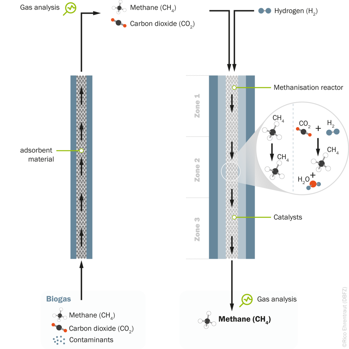 Catalytic methanation process: Biogas is purified using adsorbent material, then CO₂ and methane are converted with green hydrogen in a multi-zone reactor to produce additional methane, increasing overall yield and utilizing CO₂.