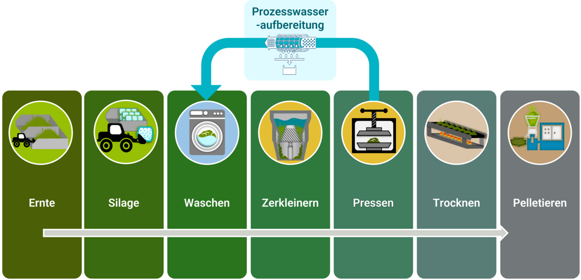 florafuel Prozessablauf