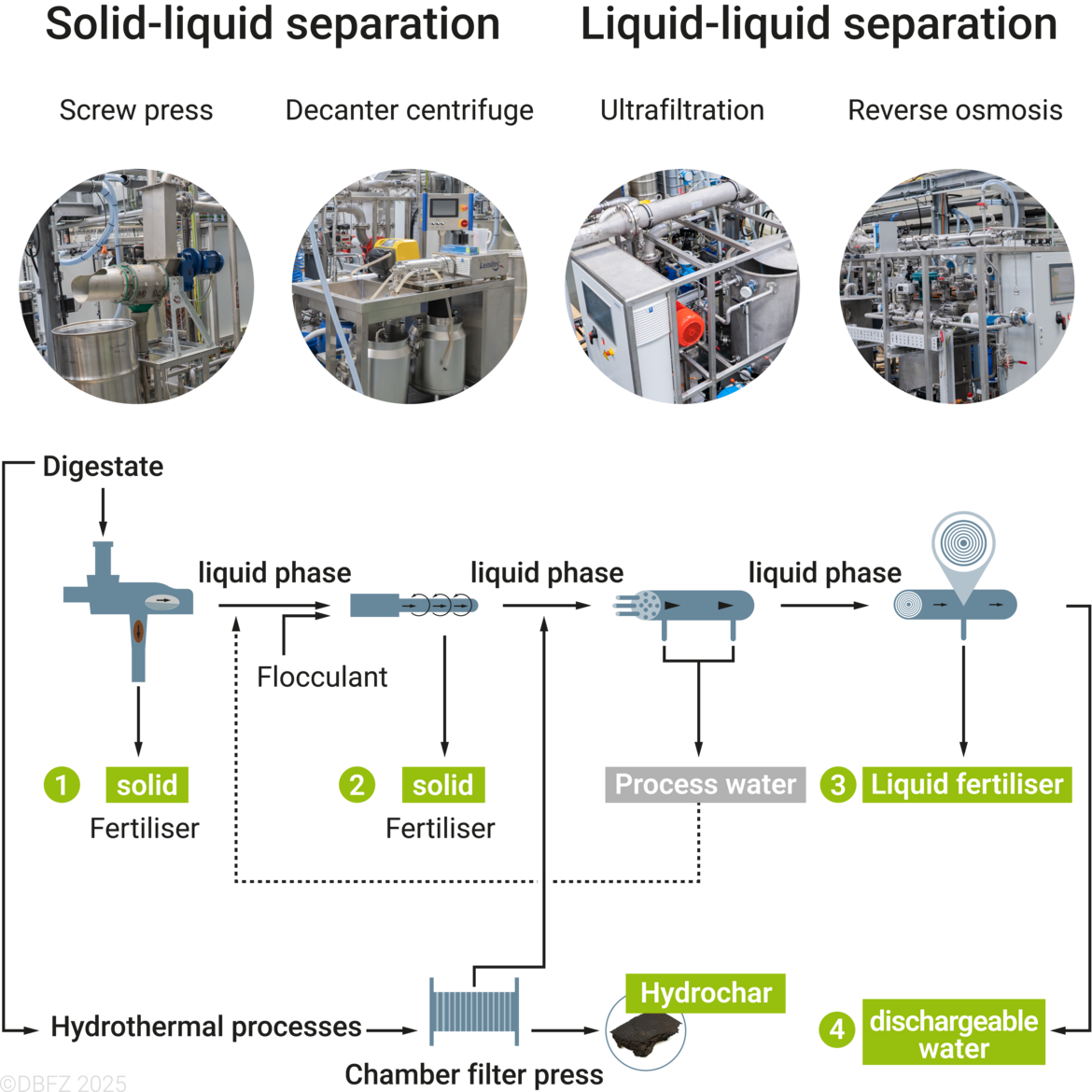 Digestate treatment and nutrient recovery: Solid-liquid and liquid-liquid separation processes like scre press, decanter centrifuge, ultrafiltration, reverse osmosis to extract solid and liquid fertiliser, hydrochar and dischargeable water