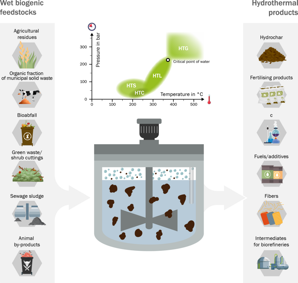 Flow scheme of feedstocks and products of hydrothermal processes Flow scheme of feedstocks and products of hydrothermal processes